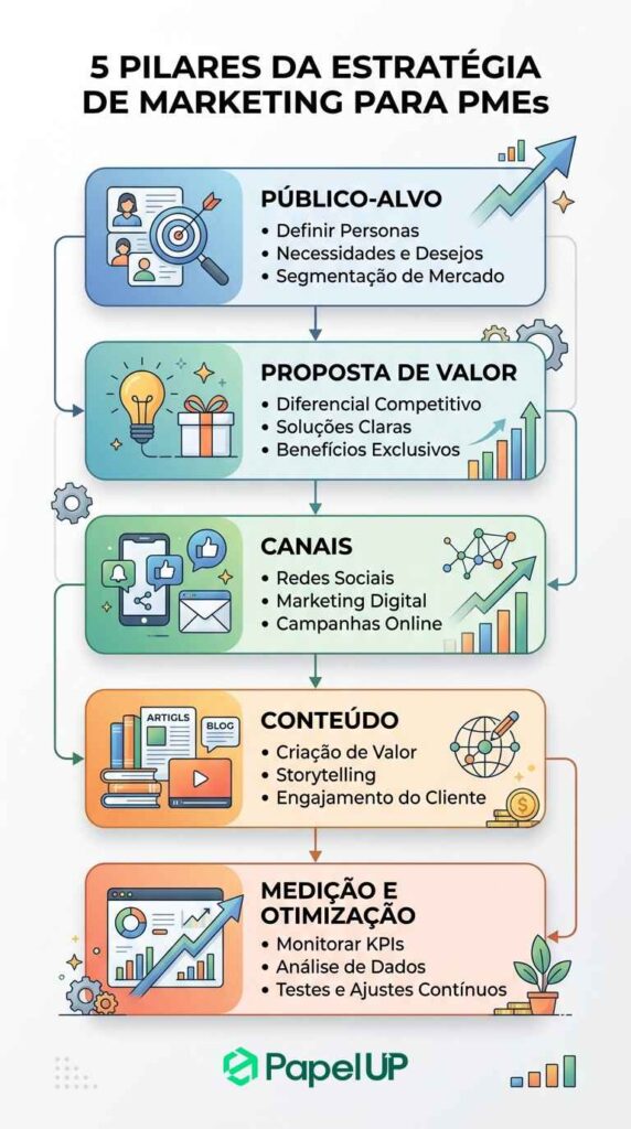 Pilares da estratégia de marketing